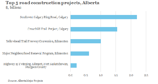 Roadwork frustrating but an economic boon to province Roadwork frustrating but an economic boon to province