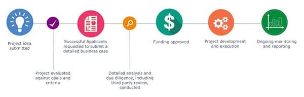 CED Application process