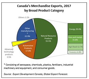 Time for a reality check about exports from Canada