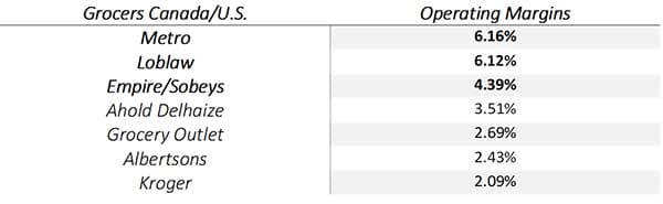 Grocer-operating-margins