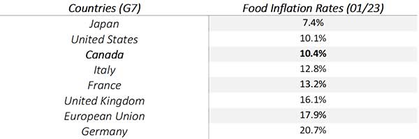 Food-inflation-rate