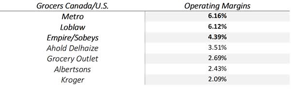 Grocer-operating-margins