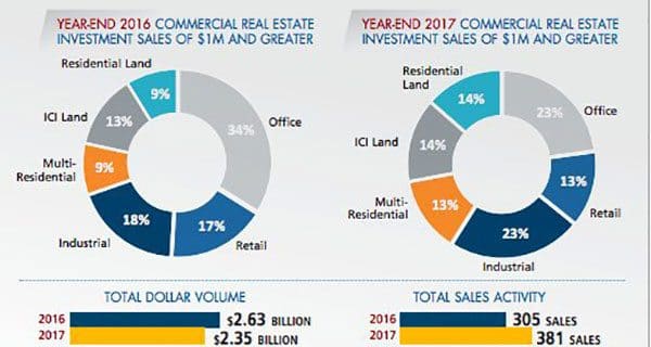 Calgary commercial real estate activity on upswing: report Calgary commercial real estate activity on upswing: report