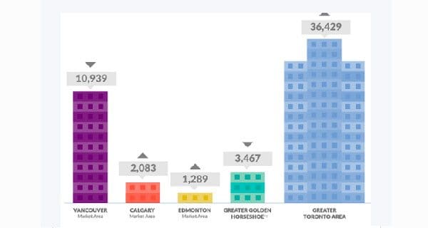 New condo sales rebound in Alberta in 2017 New condo sales rebound in Alberta in 2017