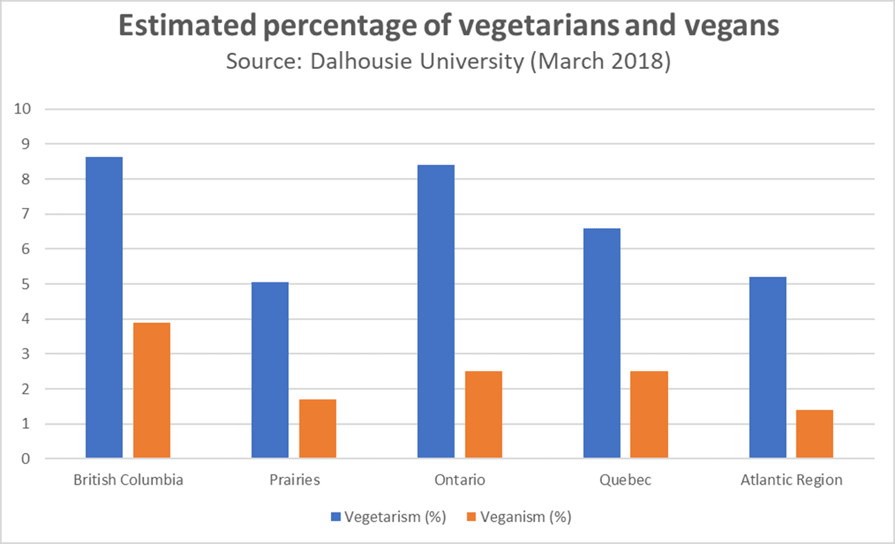 Vegetable Protein Percentage Chart