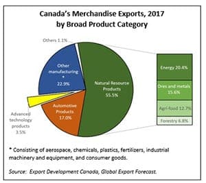 Time for a reality check about exports from Canada