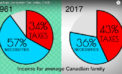 Canadians pay a whopping 2,112% more in taxes now than in 1961 Canadians pay a whopping 2,112% more in taxes now than in 1961