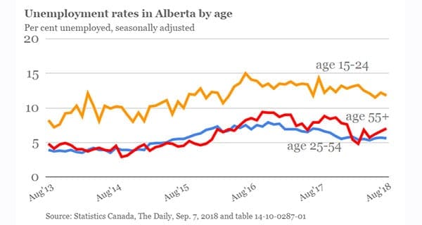 Young Albertans still struggling to find jobs: ATB Young Albertans still struggling to find jobs: ATB