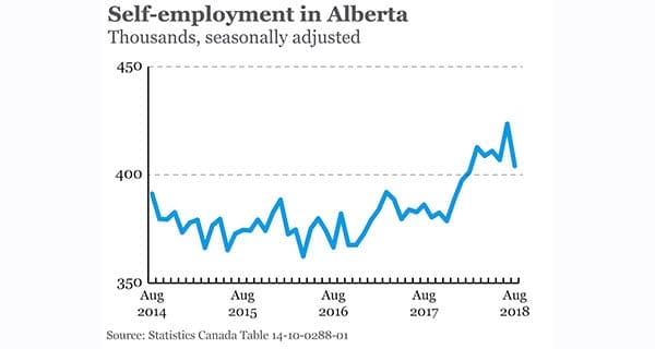 Self-employment on the rise in Alberta Self-employment on the rise in Alberta