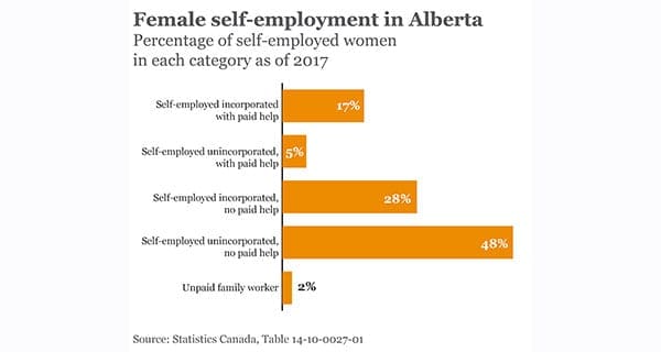 Women account for one-third of all self-employed jobs in Alberta Women account for one-third of all self-employed jobs in Alberta