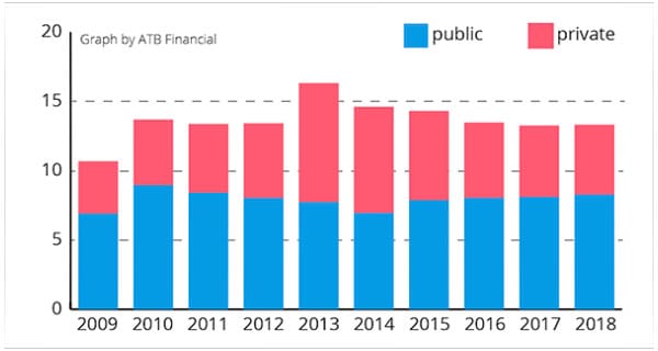 Alberta infrastructure accounts for 17% of Canadian total Alberta infrastructure accounts for 17% of Canadian total