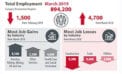 Calgary region job gains in forestry, fishing, mining, energy sectors Calgary region job gains in forestry, fishing, mining, energy sectors