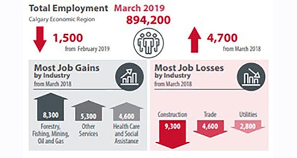 Calgary region job gains in forestry, fishing, mining, energy sectors Calgary region job gains in forestry, fishing, mining, energy sectors