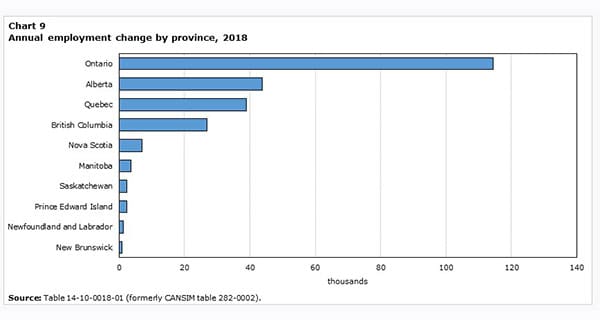 Alberta employment rose by 44,000 jobs in 2018: StatsCan Alberta employment rose by 44,000 jobs in 2018: StatsCan
