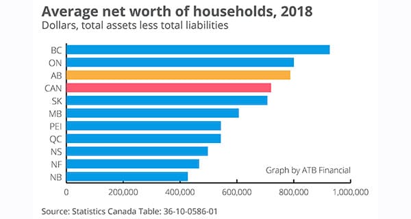 Albertans’ net worth third highest in country Albertans’ net worth third highest in country