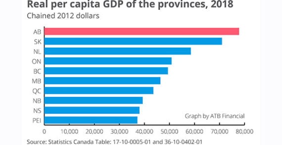 Alberta economy shines on global stage: ATB Alberta economy shines on global stage: ATB