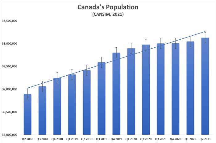 Canada's population
