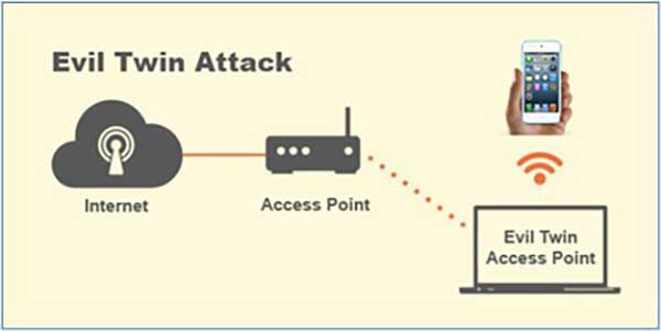 Evil twin Wi-Fi